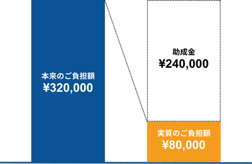 助成金により実質負担が8万円に 助成金により実質負担が8万円に